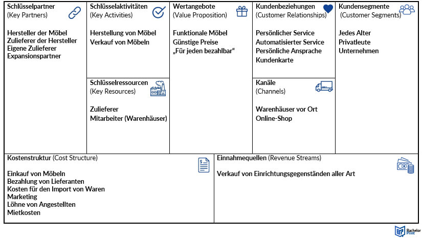 Business-Model-Canvas-Anwendungsbeispiel