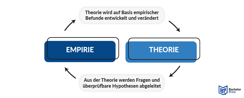 Empirische Forschung - Aufgaben & Ziele