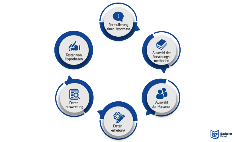 Quantitative Forschung - Ablauf