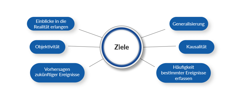 Quantitative Forschung - Ziele