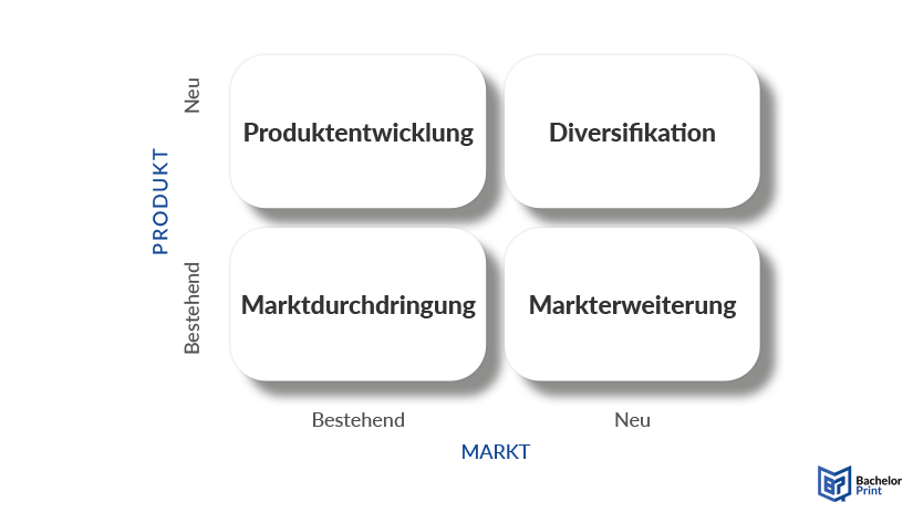 Ansoff-Matrix - Darstellung