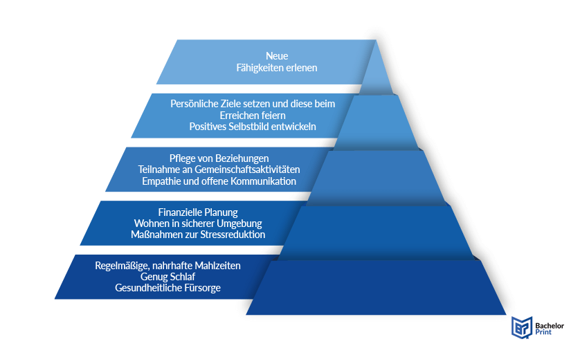 Bedürfnispyramide-Erreichen der einzelnen Stufen